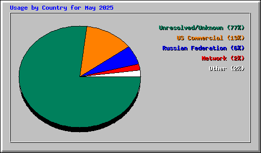 Usage by Country for May 2025