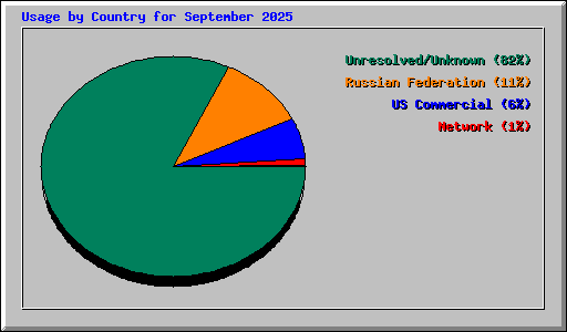 Usage by Country for September 2025