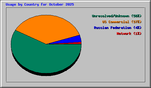 Usage by Country for October 2025