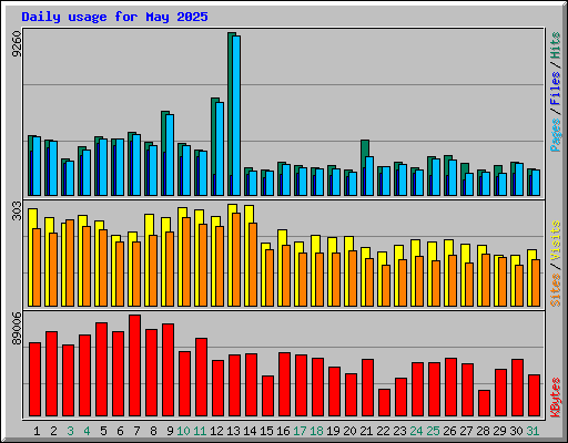 Daily usage for May 2025