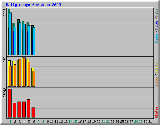 Daily usage for June 2025