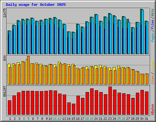 Daily usage for October 2025