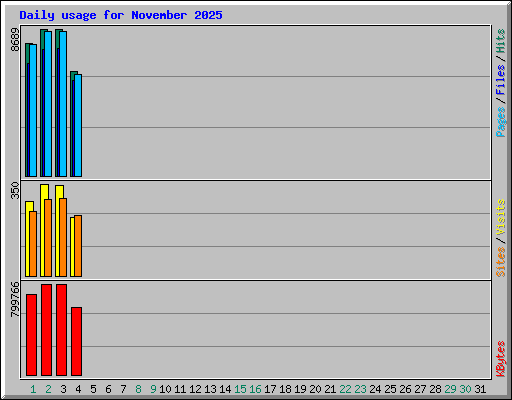 Daily usage for November 2025