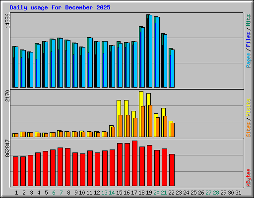Daily usage for December 2025