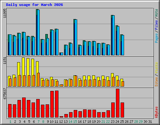 Daily usage for March 2026