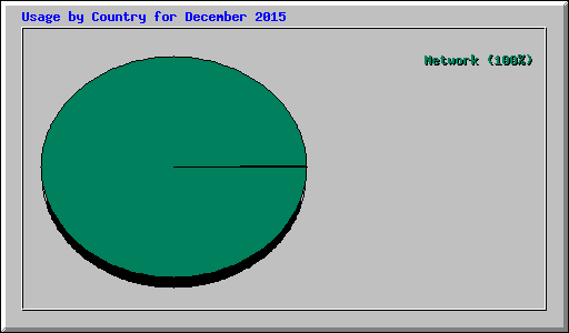 Usage by Country for December 2015