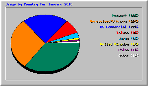 Usage by Country for January 2016