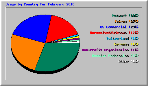 Usage by Country for February 2016