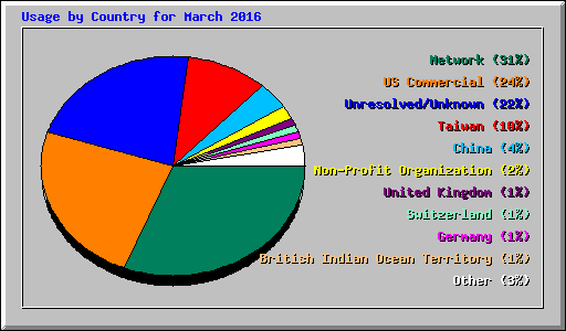 Usage by Country for March 2016