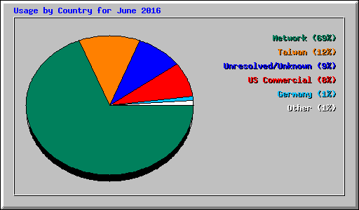 Usage by Country for June 2016