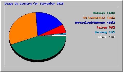 Usage by Country for September 2016