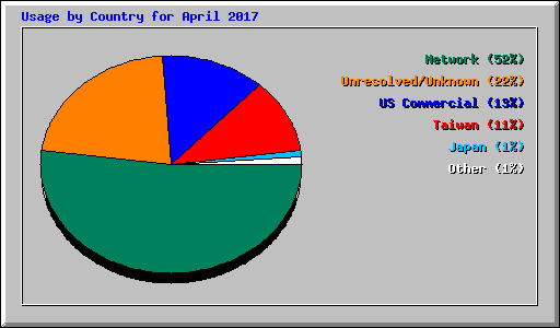 Usage by Country for April 2017