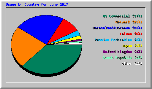 Usage by Country for June 2017