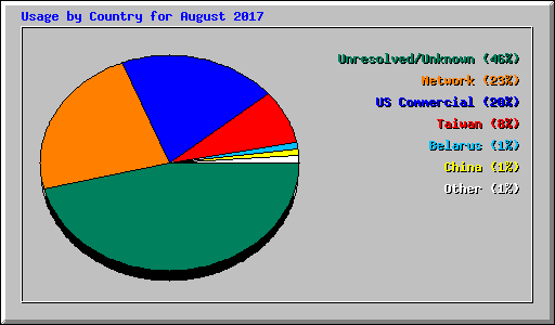 Usage by Country for August 2017