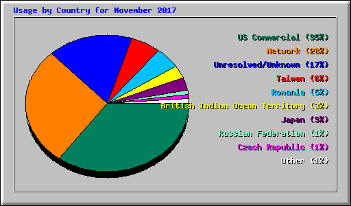 Usage by Country for November 2017