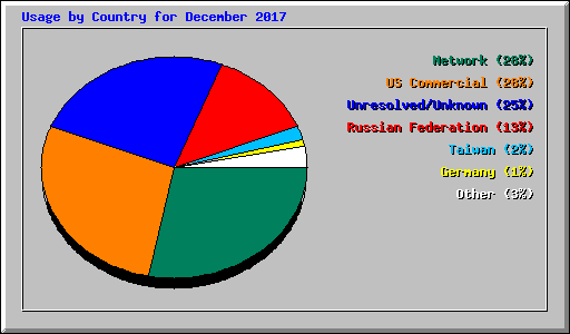 Usage by Country for December 2017