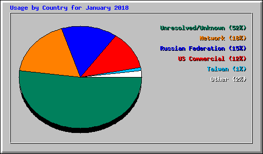 Usage by Country for January 2018