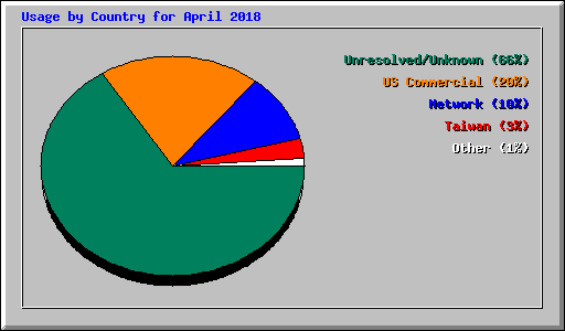 Usage by Country for April 2018