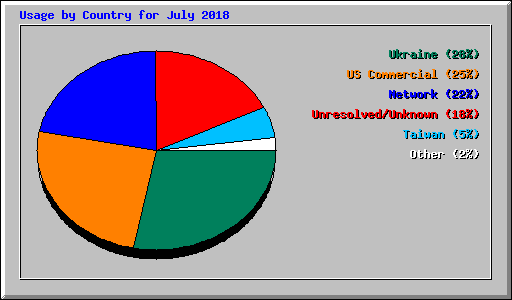 Usage by Country for July 2018