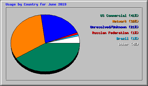 Usage by Country for June 2019