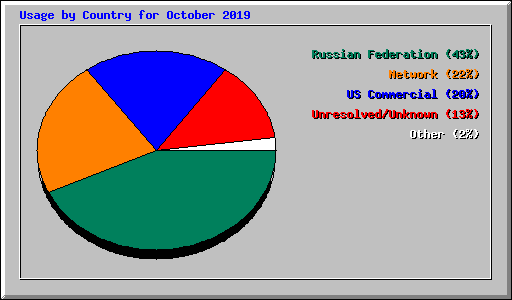 Usage by Country for October 2019