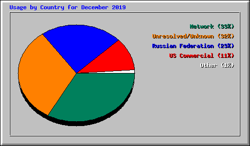 Usage by Country for December 2019