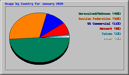 Usage by Country for January 2020