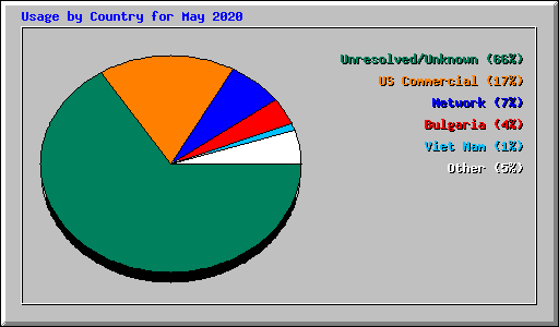 Usage by Country for May 2020