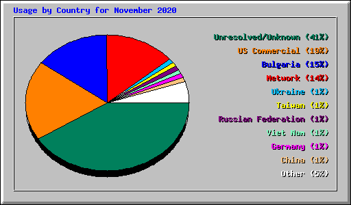 Usage by Country for November 2020