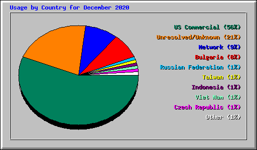 Usage by Country for December 2020