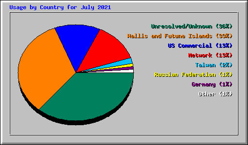 Usage by Country for July 2021