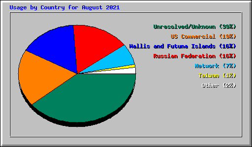 Usage by Country for August 2021