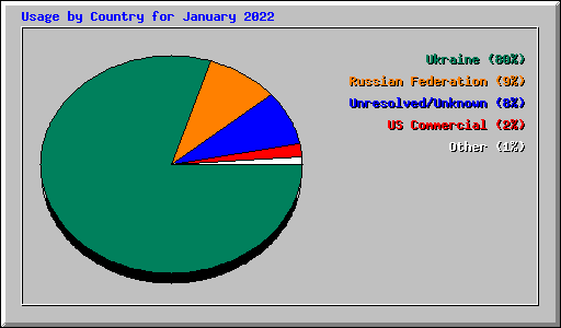 Usage by Country for January 2022