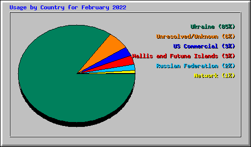 Usage by Country for February 2022