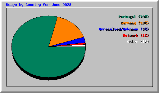 Usage by Country for June 2023