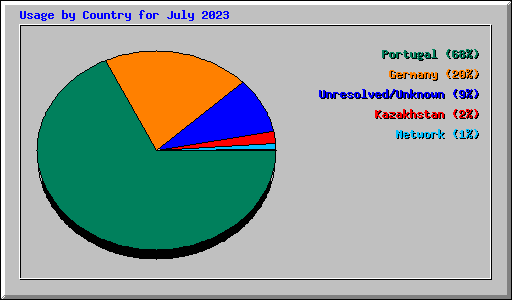 Usage by Country for July 2023