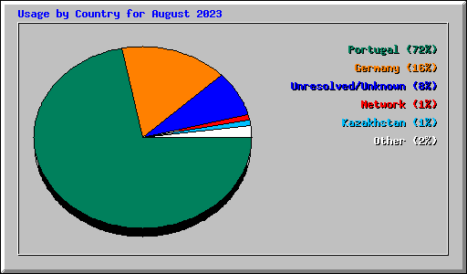 Usage by Country for August 2023