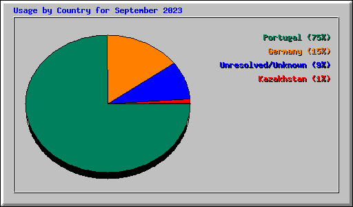 Usage by Country for September 2023