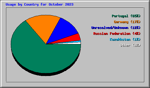 Usage by Country for October 2023