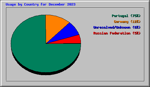 Usage by Country for December 2023