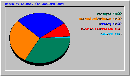 Usage by Country for January 2024