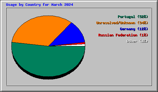 Usage by Country for March 2024