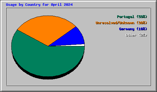 Usage by Country for April 2024