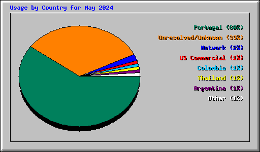 Usage by Country for May 2024