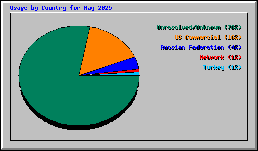 Usage by Country for May 2025