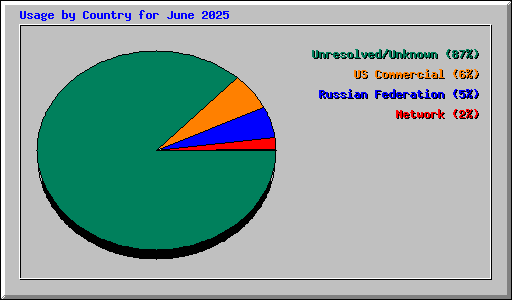 Usage by Country for June 2025