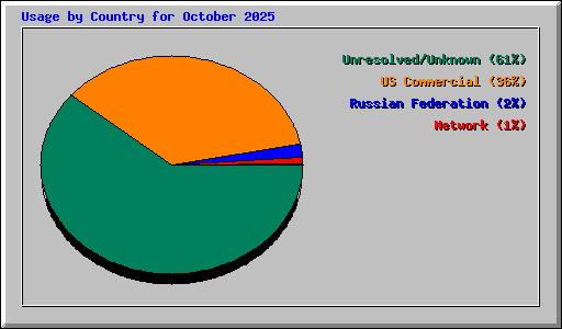 Usage by Country for October 2025