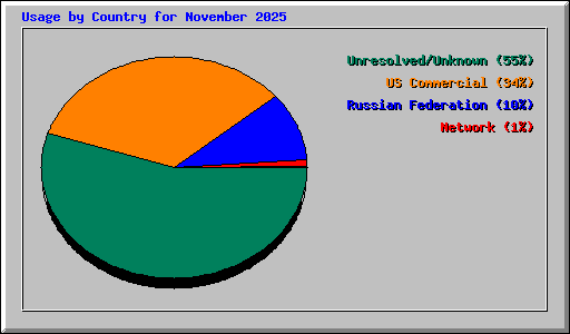 Usage by Country for November 2025