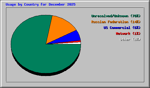 Usage by Country for December 2025