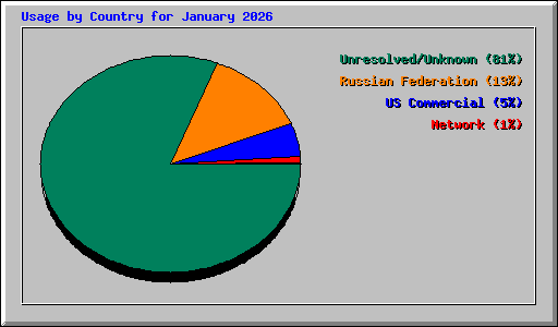 Usage by Country for January 2026